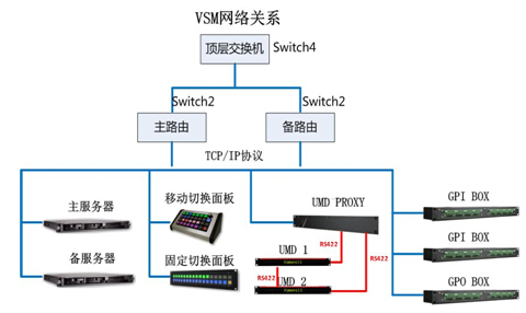 图2：VSM系统网络结构